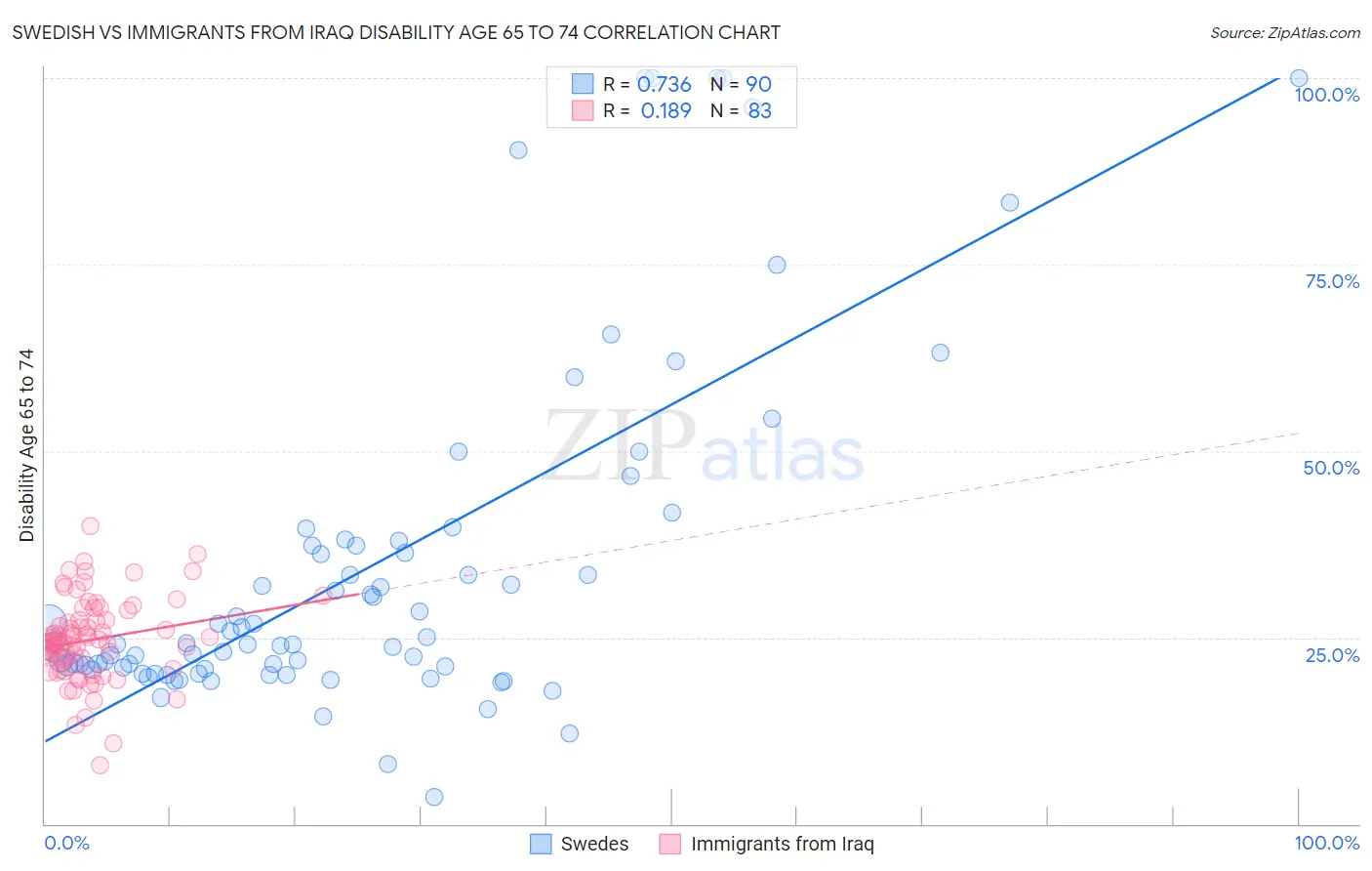 Swedish vs Immigrants from Iraq Disability Age 65 to 74
