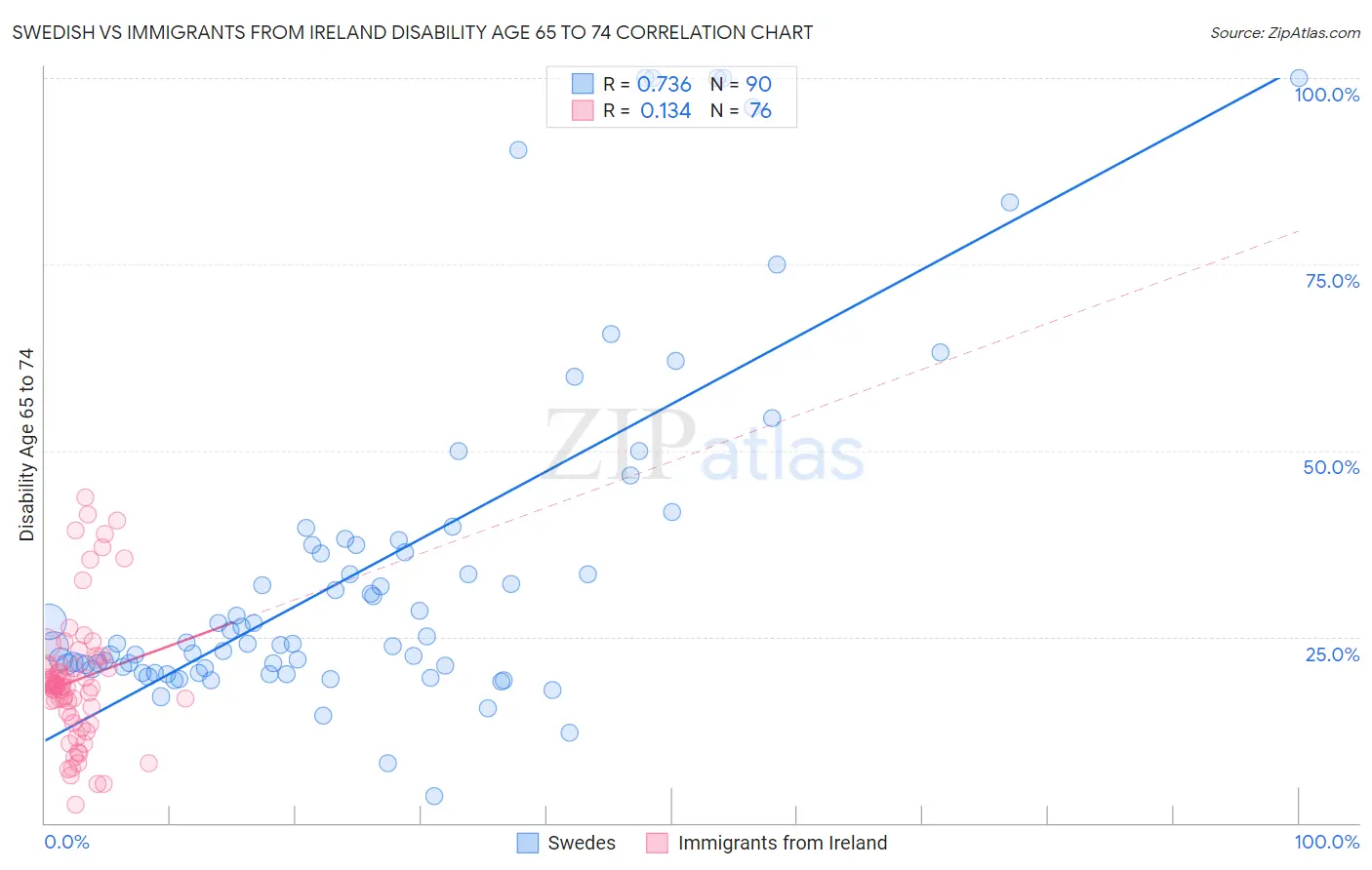 Swedish vs Immigrants from Ireland Disability Age 65 to 74