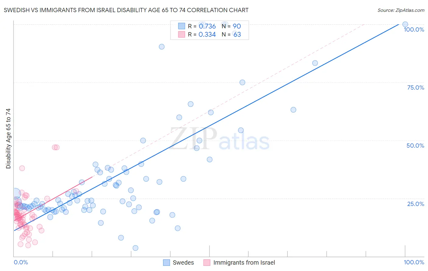 Swedish vs Immigrants from Israel Disability Age 65 to 74