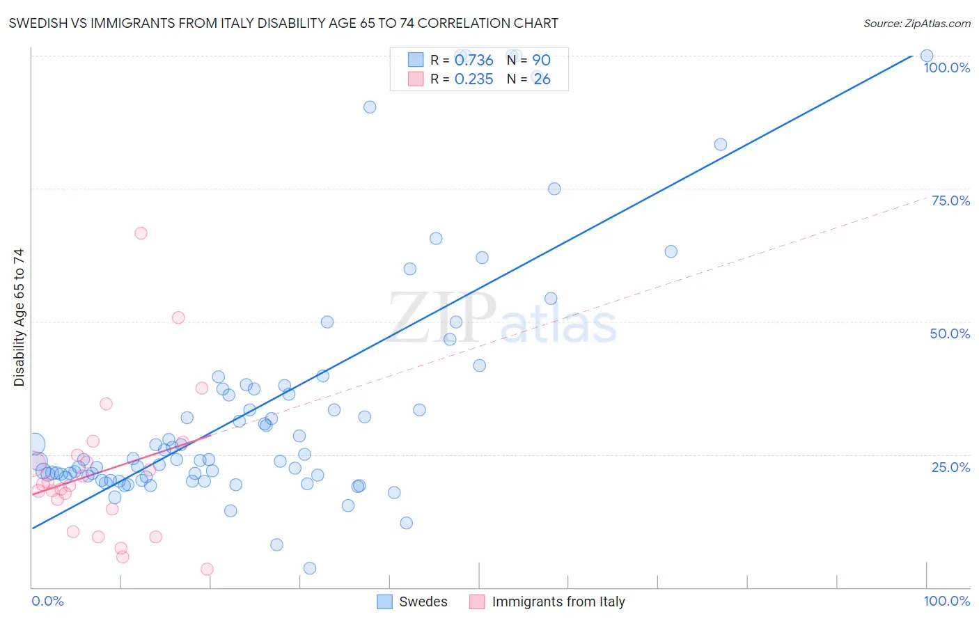 Swedish vs Immigrants from Italy Disability Age 65 to 74