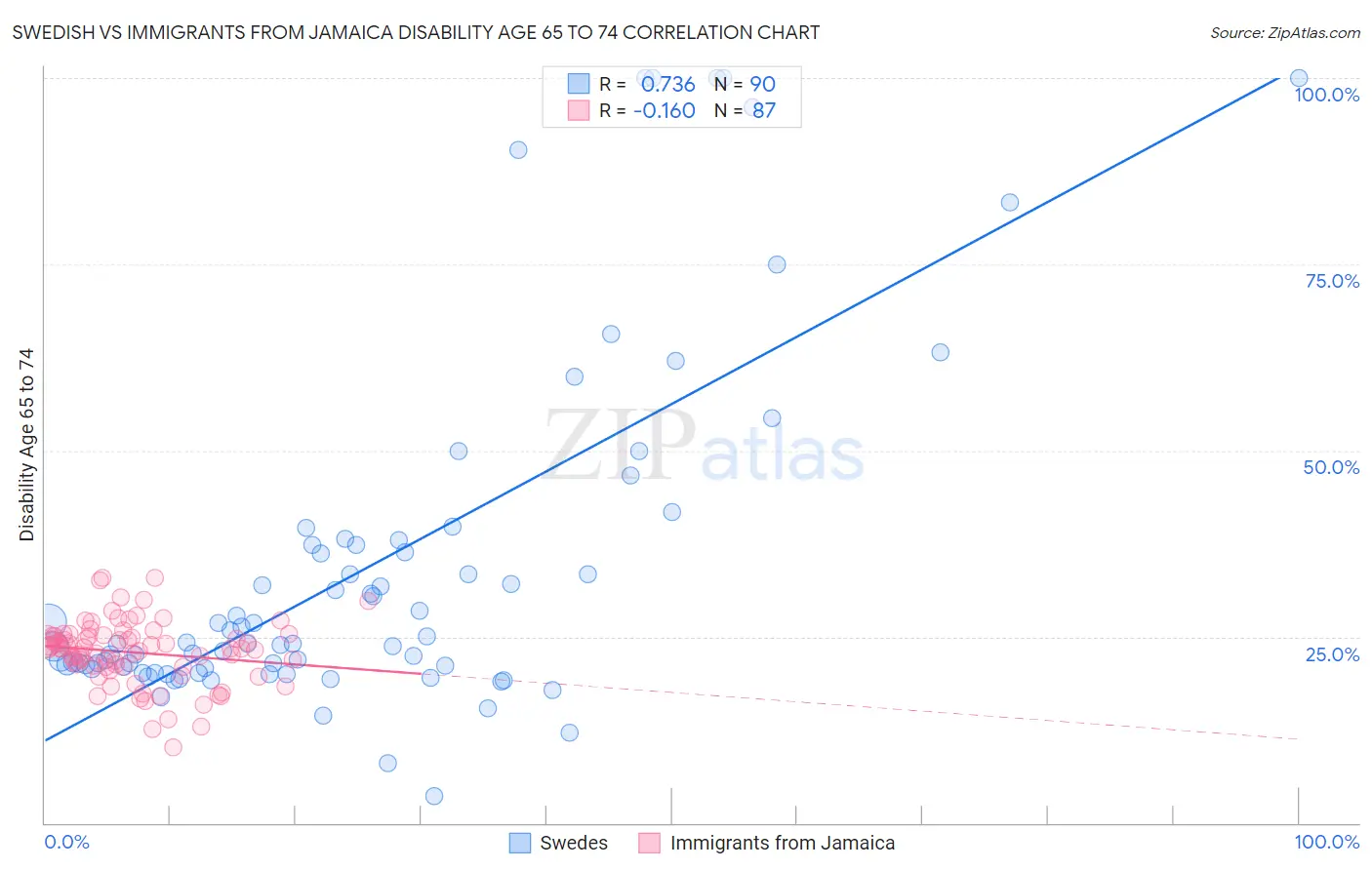 Swedish vs Immigrants from Jamaica Disability Age 65 to 74