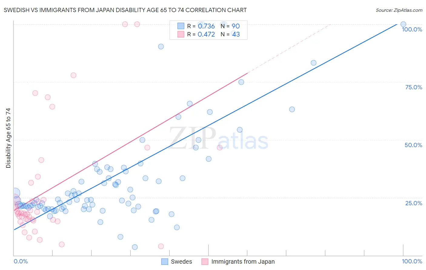 Swedish vs Immigrants from Japan Disability Age 65 to 74