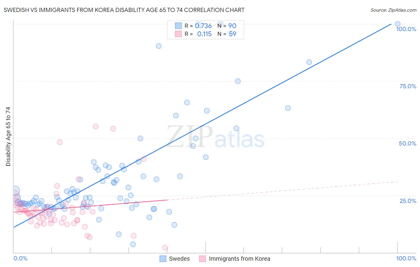 Swedish vs Immigrants from Korea Disability Age 65 to 74