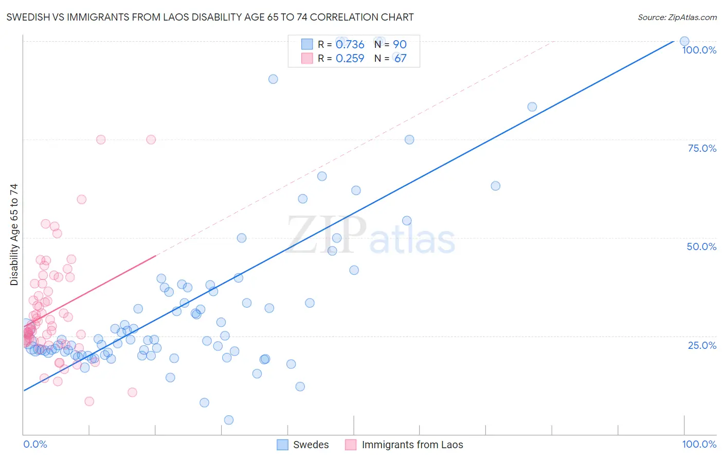 Swedish vs Immigrants from Laos Disability Age 65 to 74