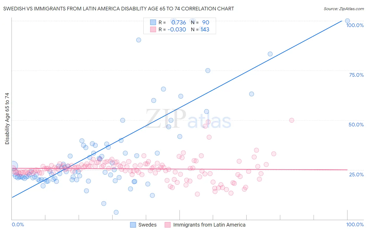 Swedish vs Immigrants from Latin America Disability Age 65 to 74