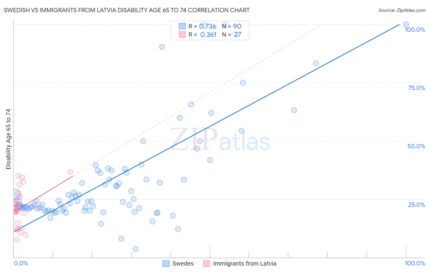 Swedish vs Immigrants from Latvia Disability Age 65 to 74