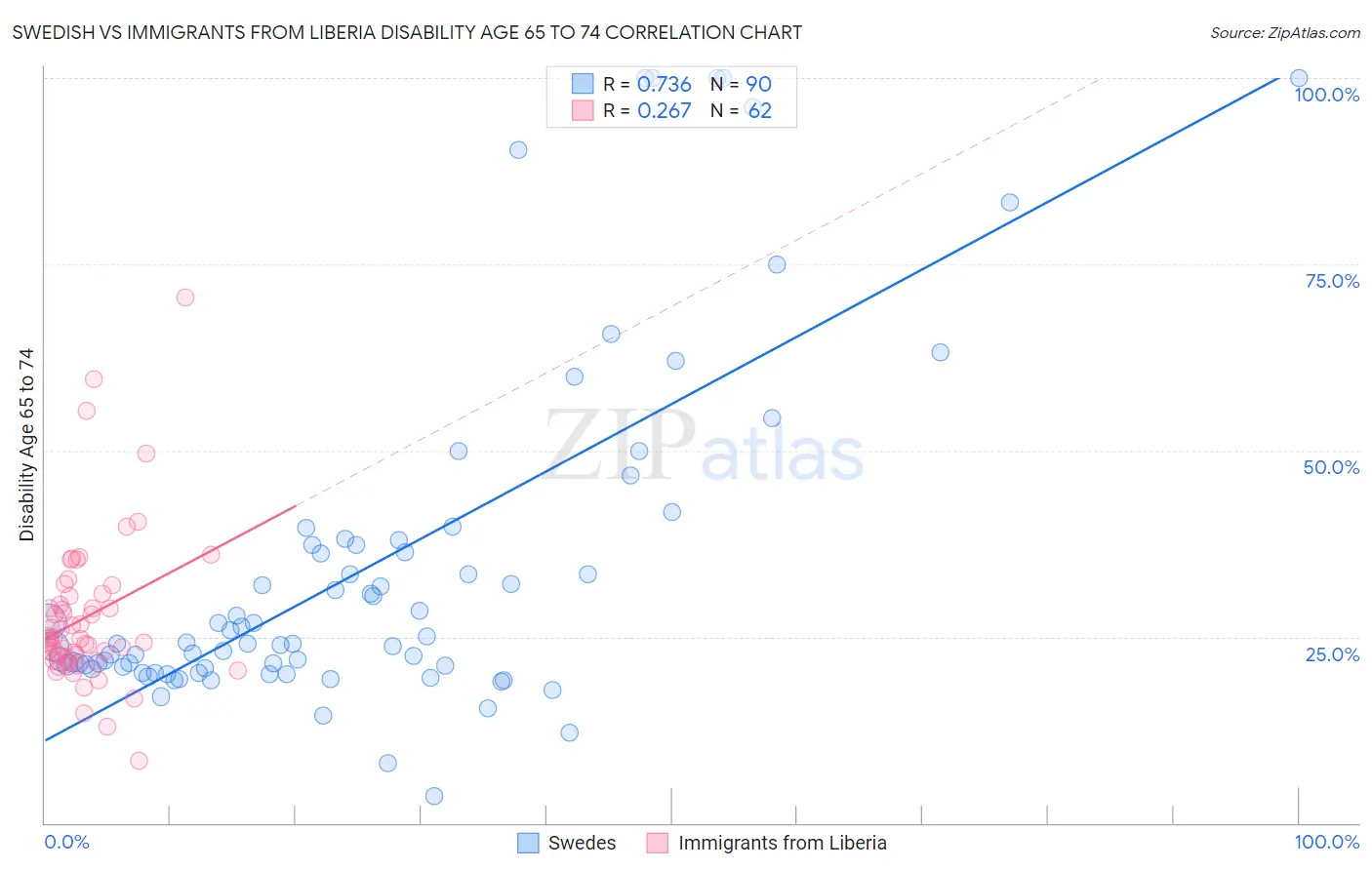 Swedish vs Immigrants from Liberia Disability Age 65 to 74