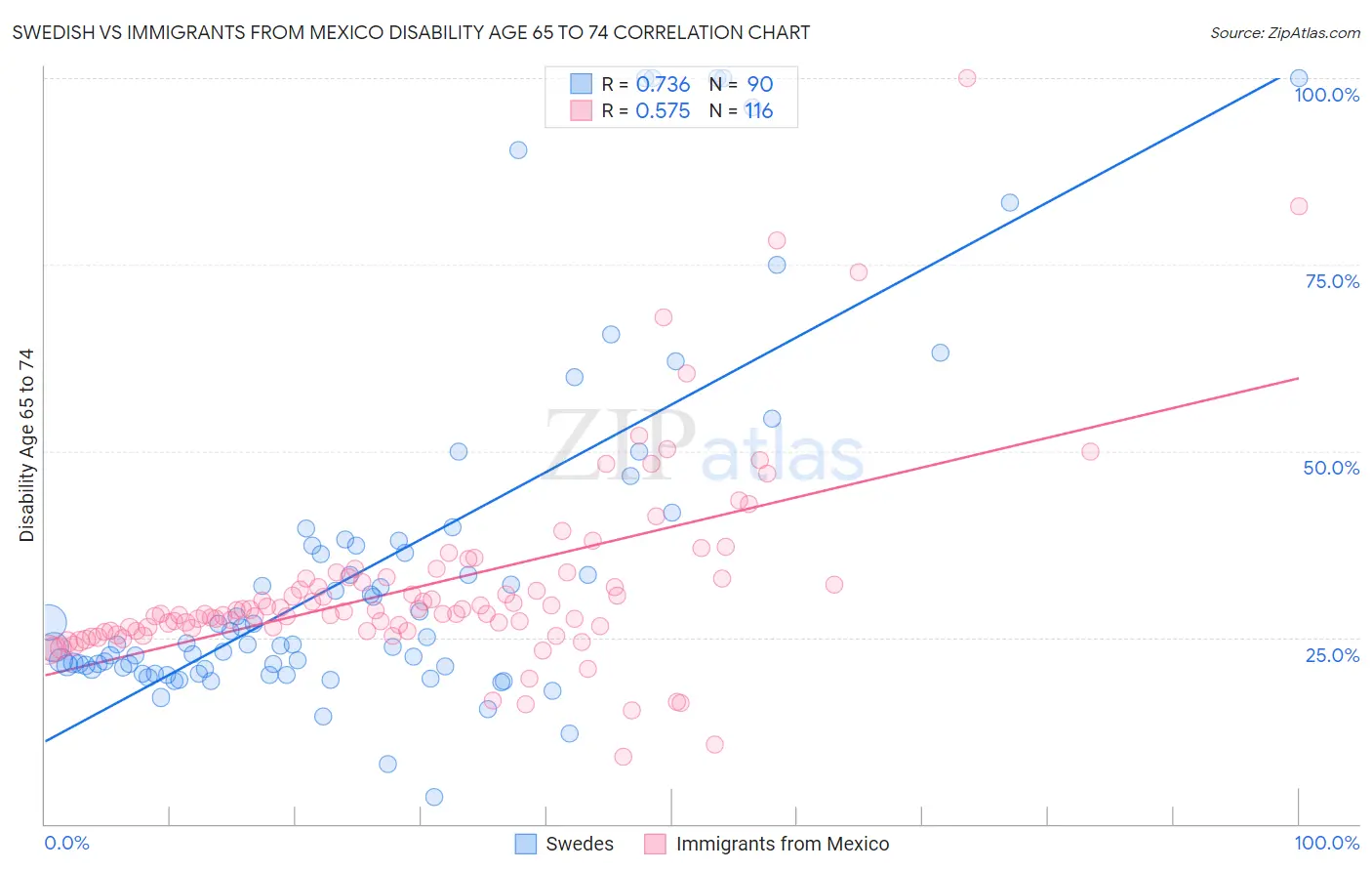 Swedish vs Immigrants from Mexico Disability Age 65 to 74