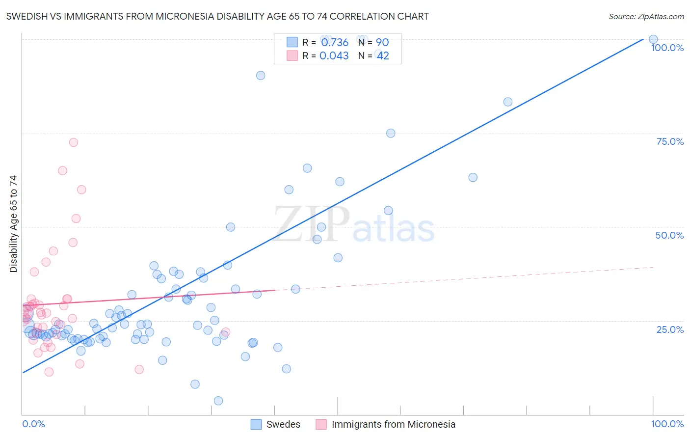 Swedish vs Immigrants from Micronesia Disability Age 65 to 74