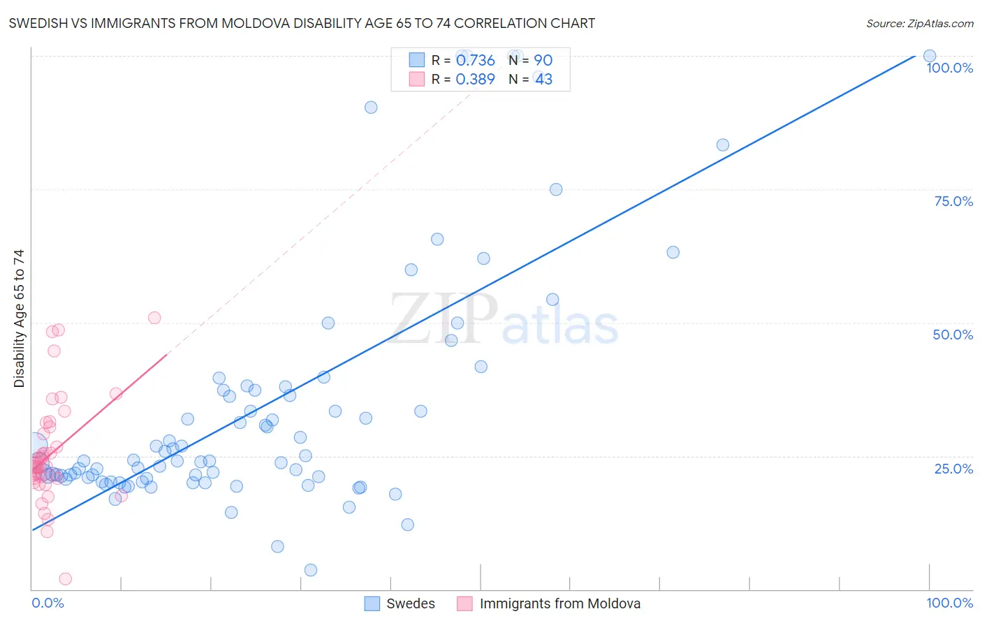 Swedish vs Immigrants from Moldova Disability Age 65 to 74