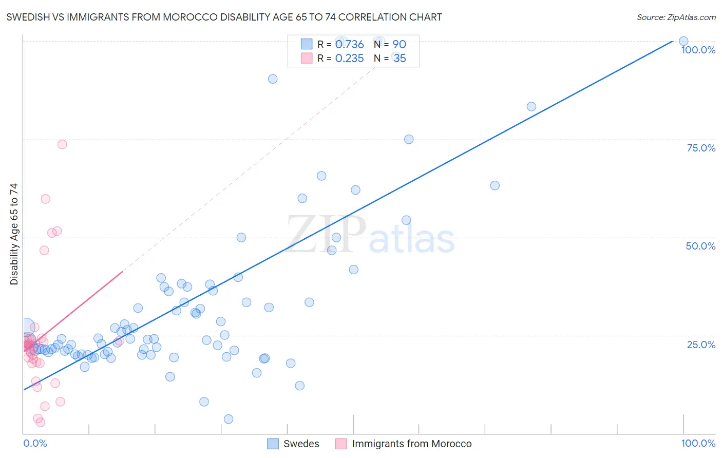 Swedish vs Immigrants from Morocco Disability Age 65 to 74