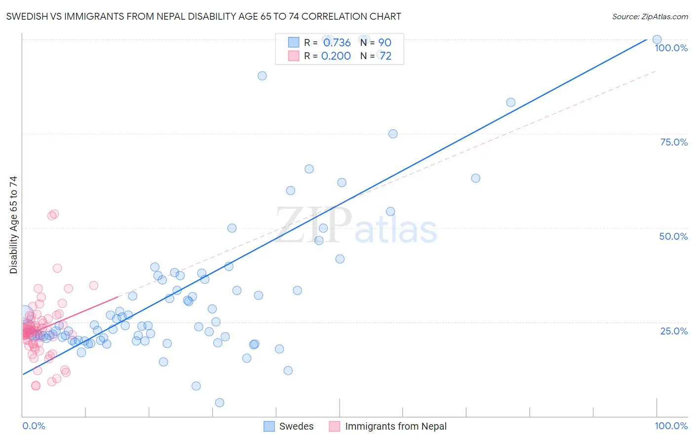 Swedish vs Immigrants from Nepal Disability Age 65 to 74