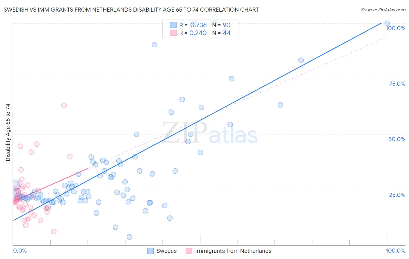 Swedish vs Immigrants from Netherlands Disability Age 65 to 74