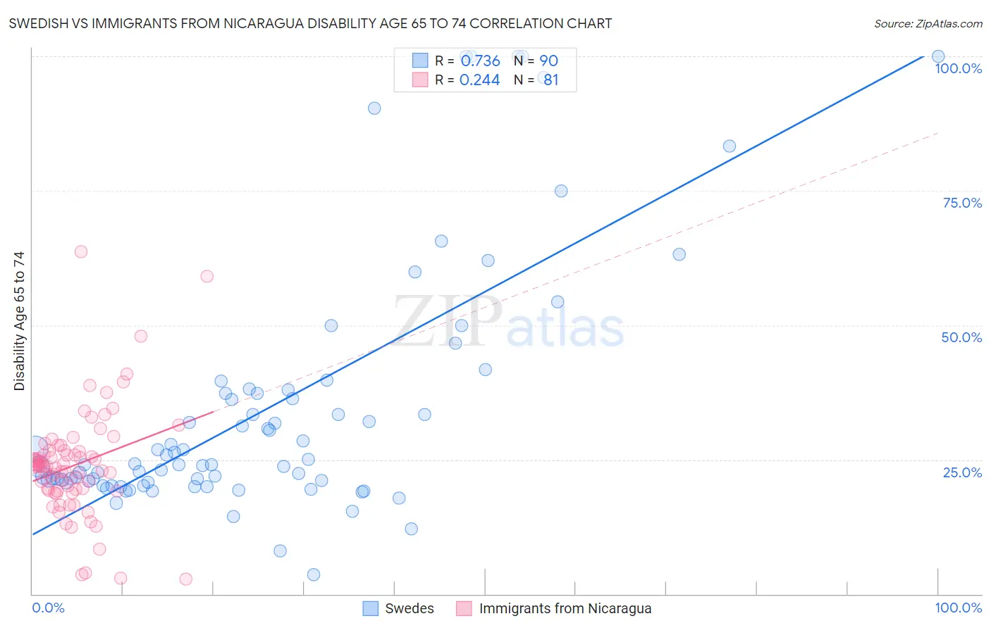 Swedish vs Immigrants from Nicaragua Disability Age 65 to 74