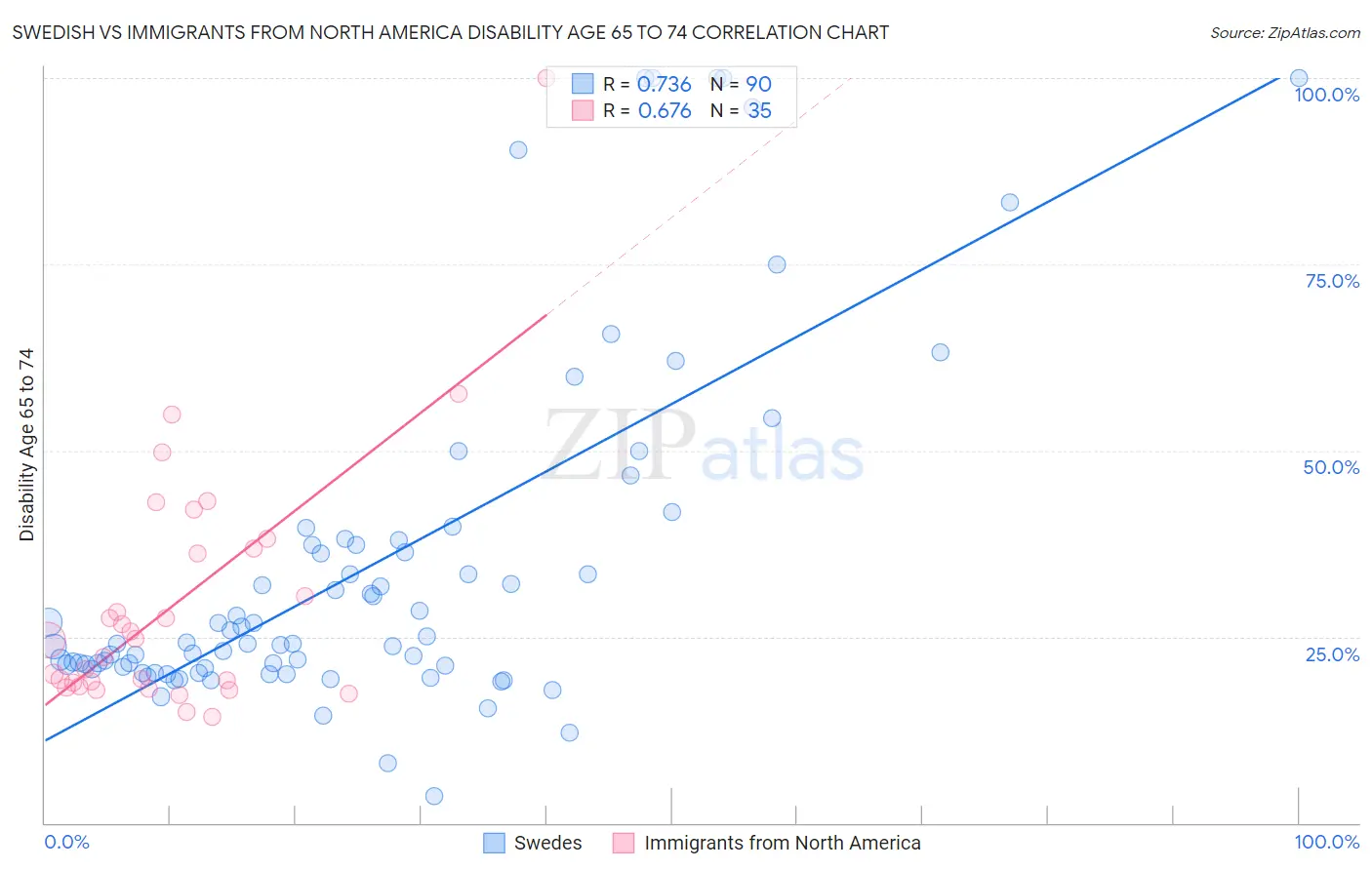 Swedish vs Immigrants from North America Disability Age 65 to 74