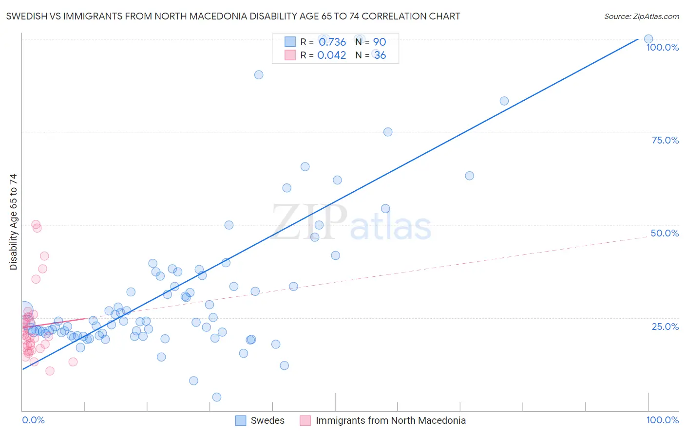 Swedish vs Immigrants from North Macedonia Disability Age 65 to 74