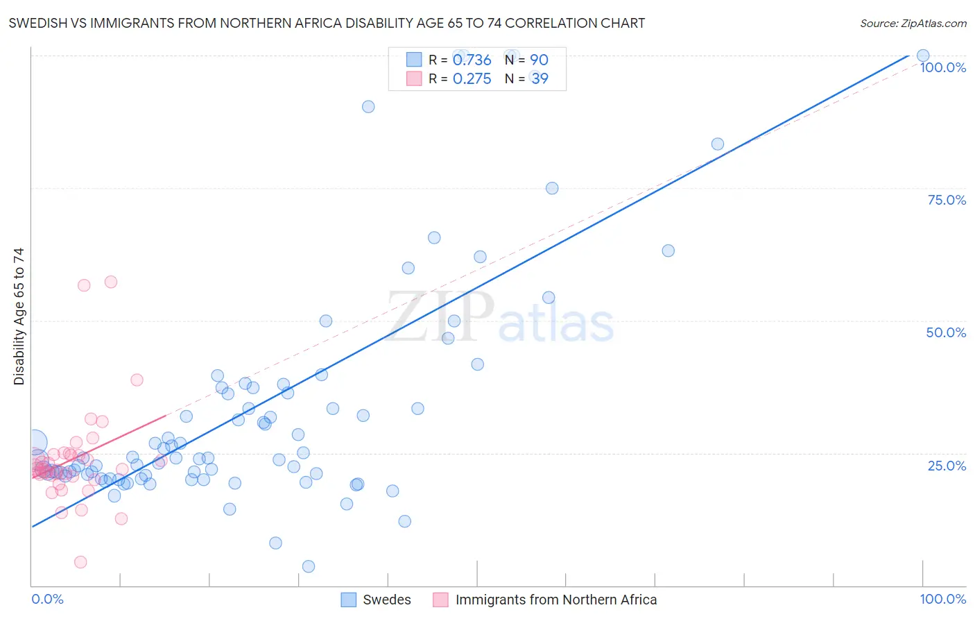 Swedish vs Immigrants from Northern Africa Disability Age 65 to 74