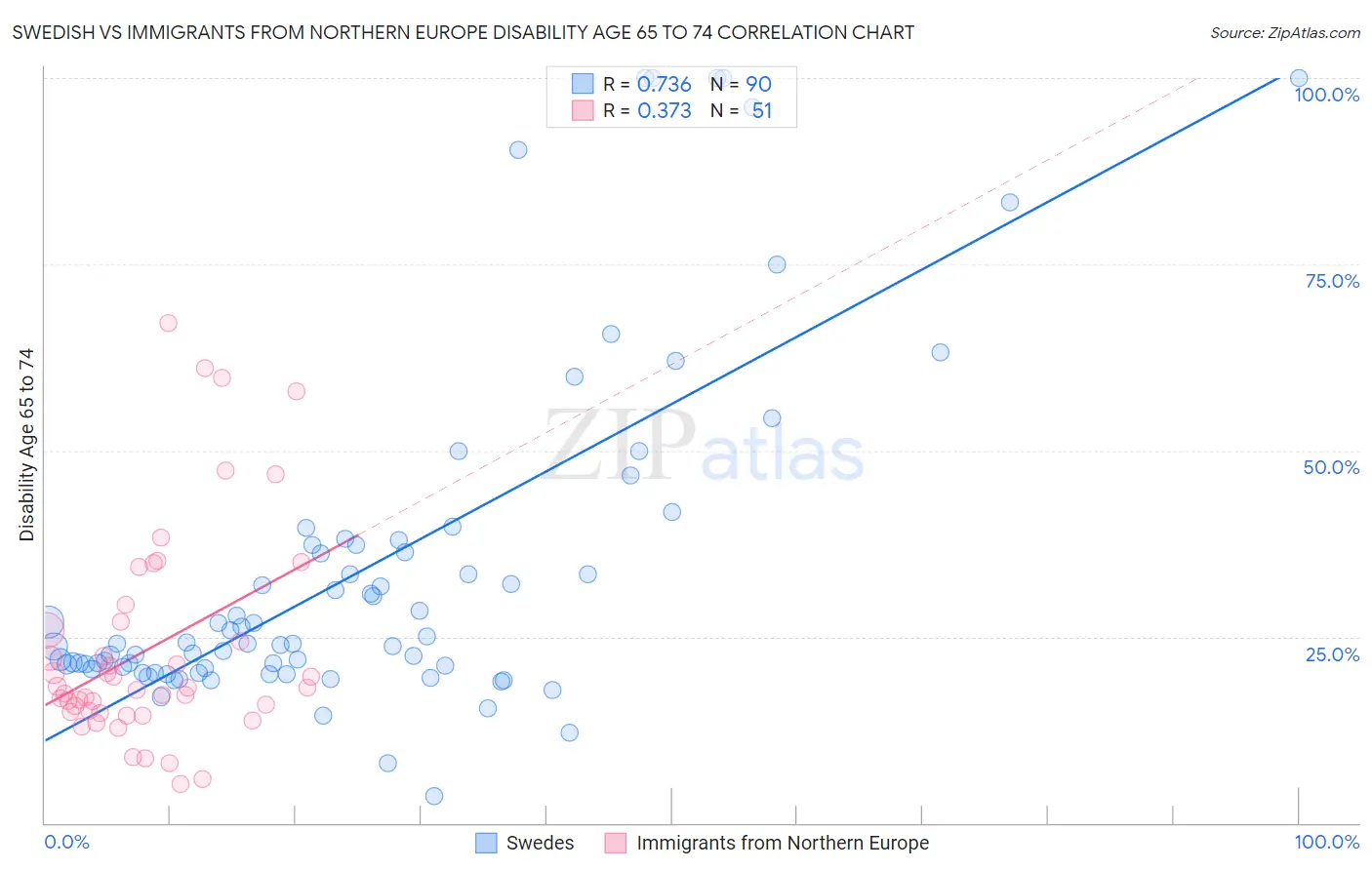 Swedish vs Immigrants from Northern Europe Disability Age 65 to 74