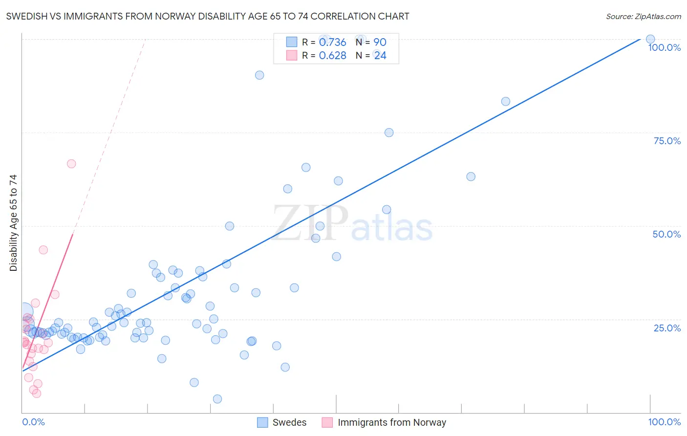 Swedish vs Immigrants from Norway Disability Age 65 to 74