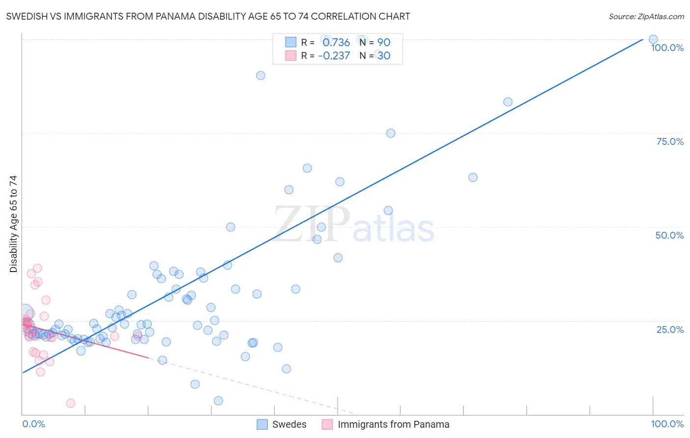 Swedish vs Immigrants from Panama Disability Age 65 to 74