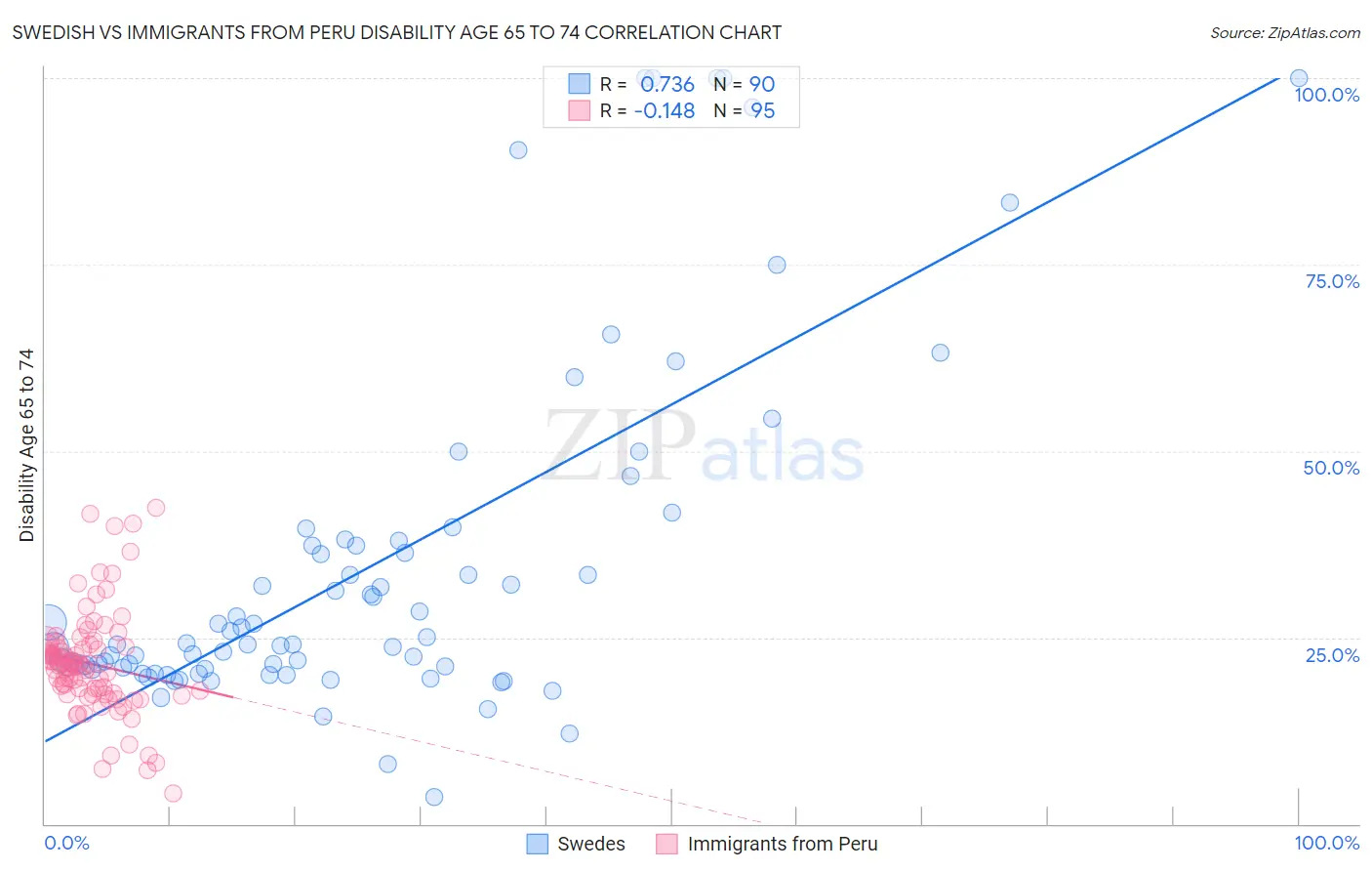 Swedish vs Immigrants from Peru Disability Age 65 to 74