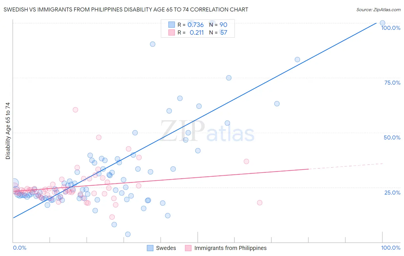 Swedish vs Immigrants from Philippines Disability Age 65 to 74