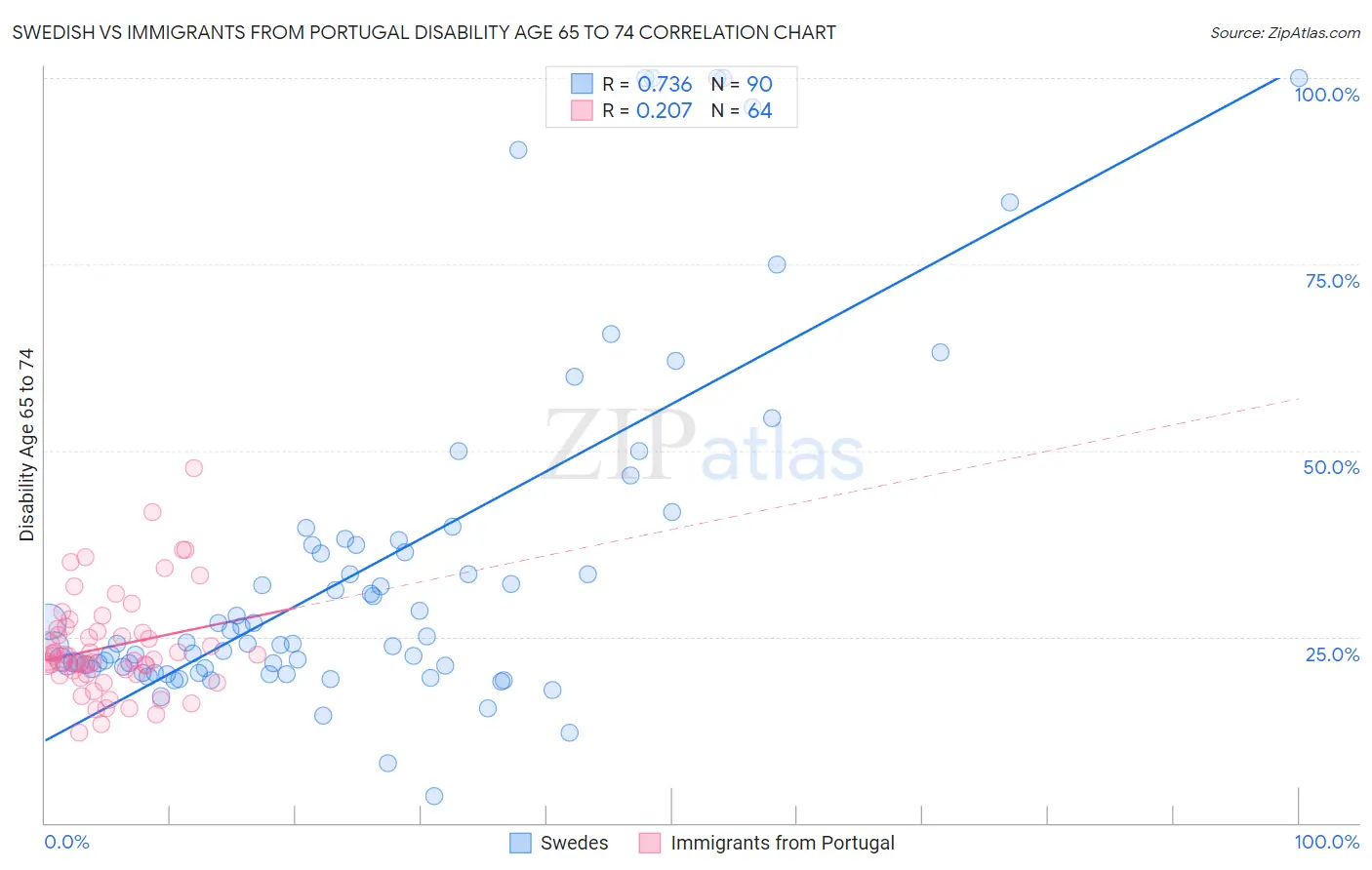 Swedish vs Immigrants from Portugal Disability Age 65 to 74