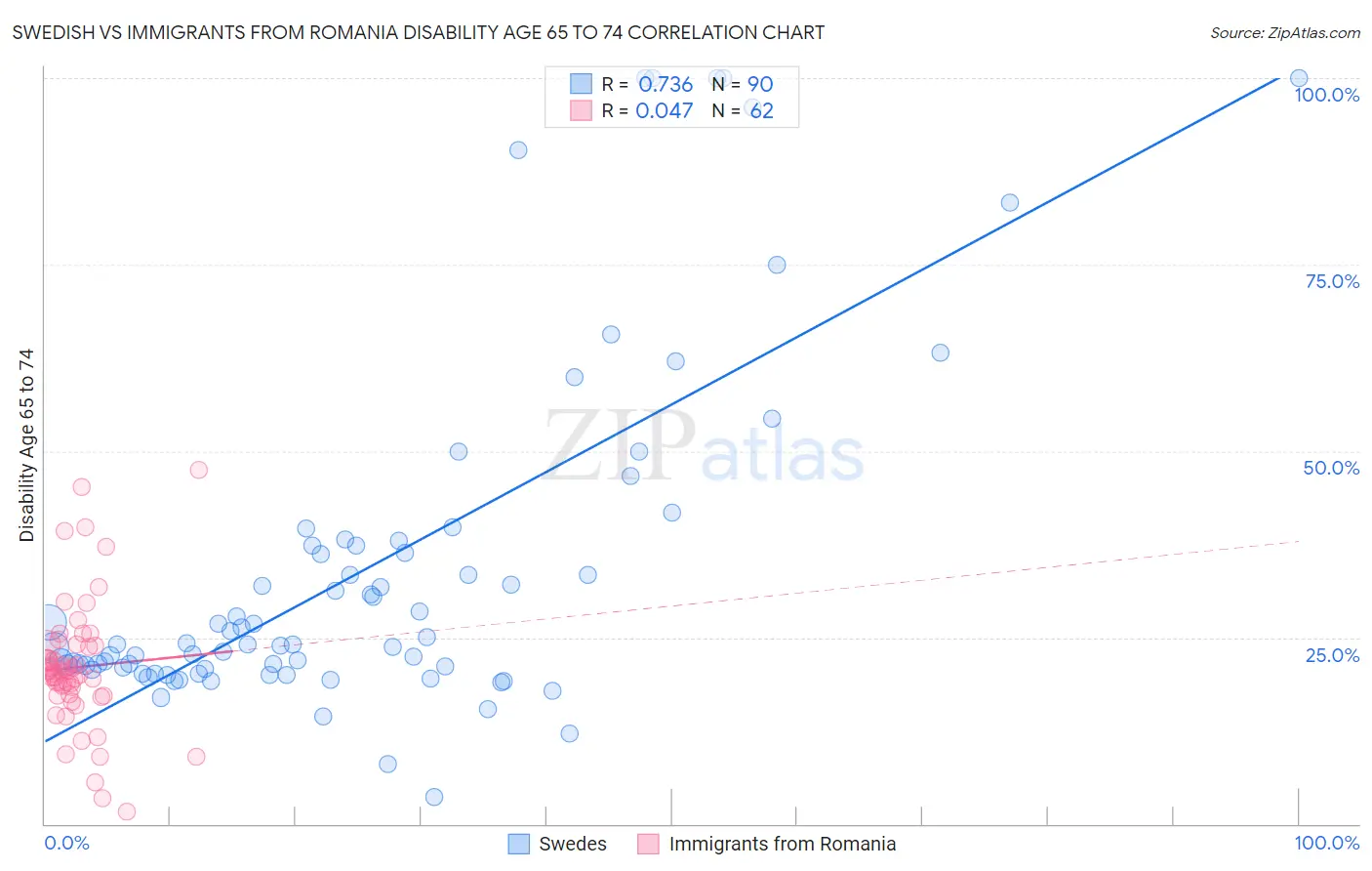 Swedish vs Immigrants from Romania Disability Age 65 to 74