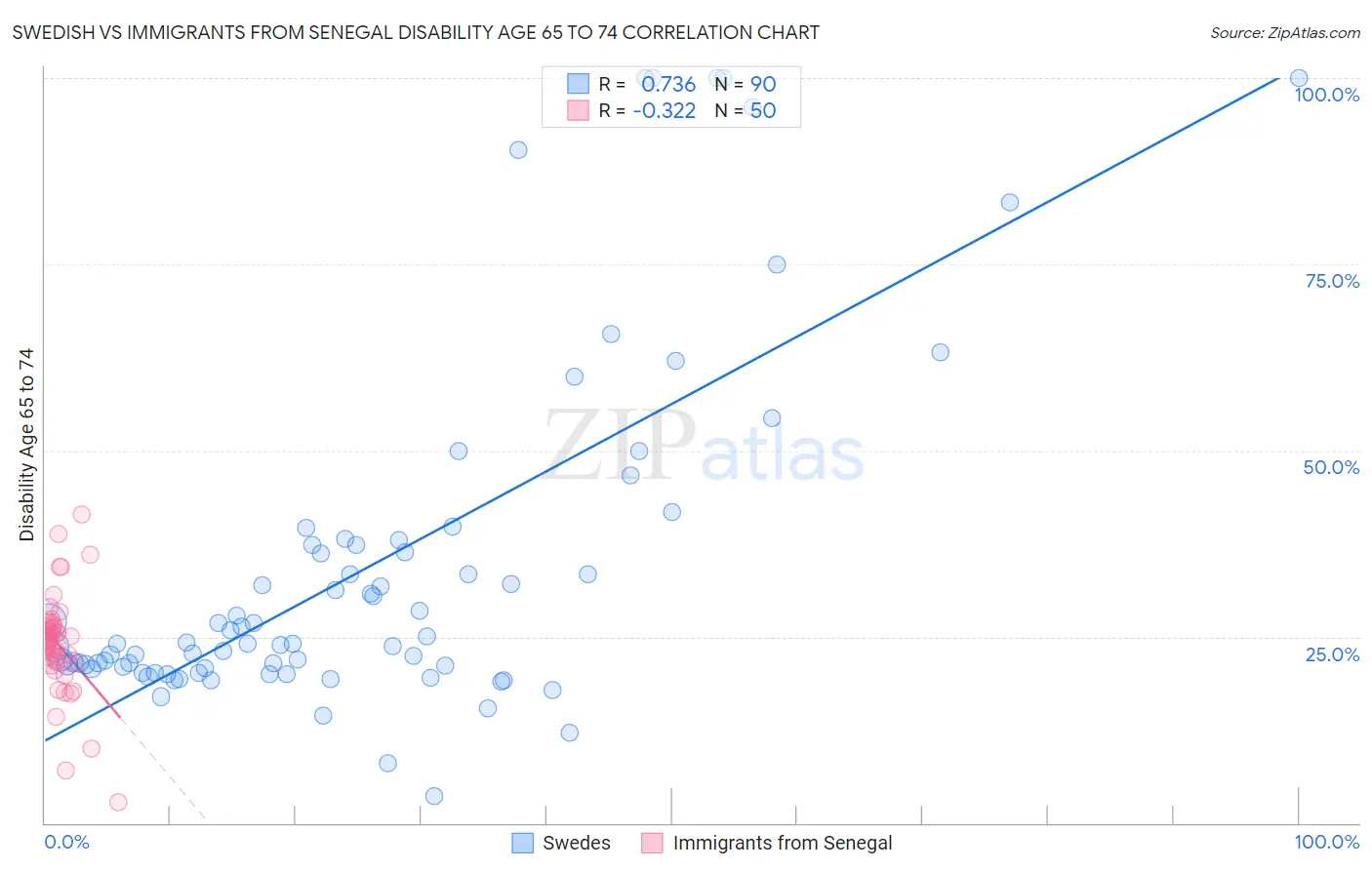 Swedish vs Immigrants from Senegal Disability Age 65 to 74