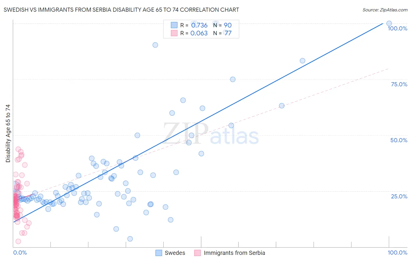 Swedish vs Immigrants from Serbia Disability Age 65 to 74