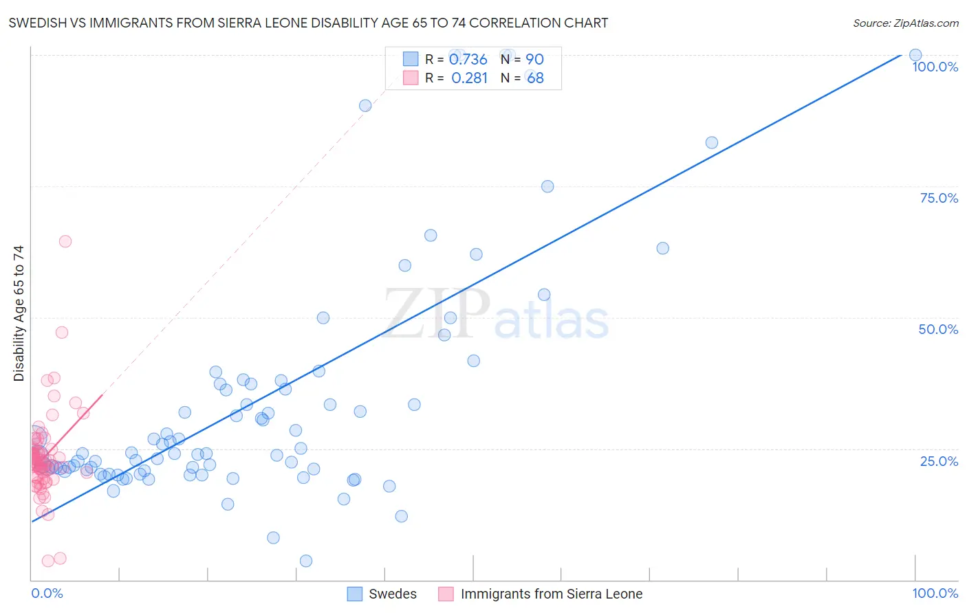 Swedish vs Immigrants from Sierra Leone Disability Age 65 to 74