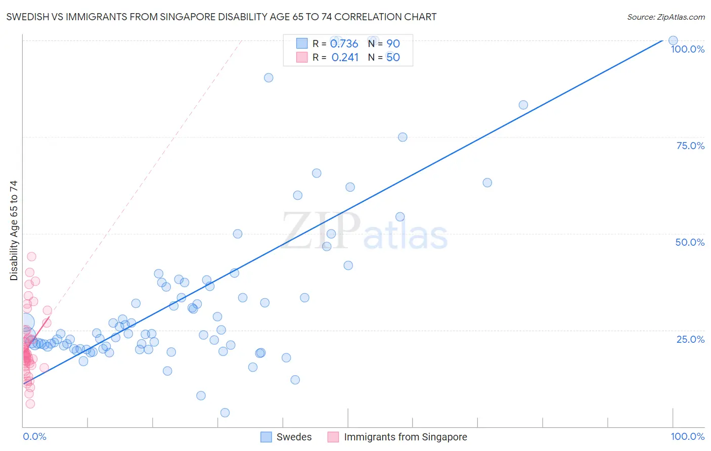 Swedish vs Immigrants from Singapore Disability Age 65 to 74