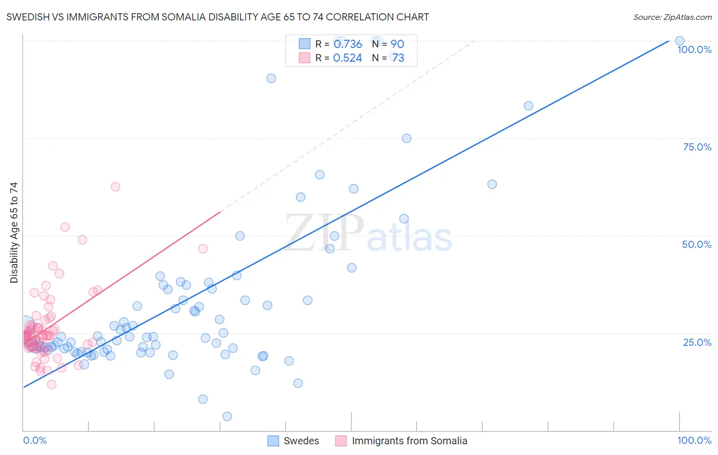 Swedish vs Immigrants from Somalia Disability Age 65 to 74