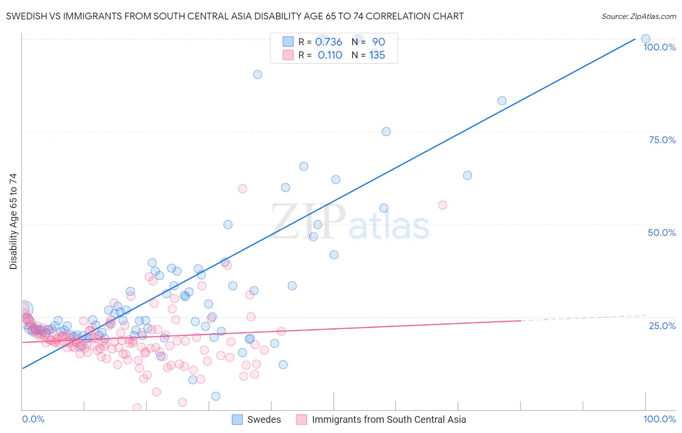 Swedish vs Immigrants from South Central Asia Disability Age 65 to 74