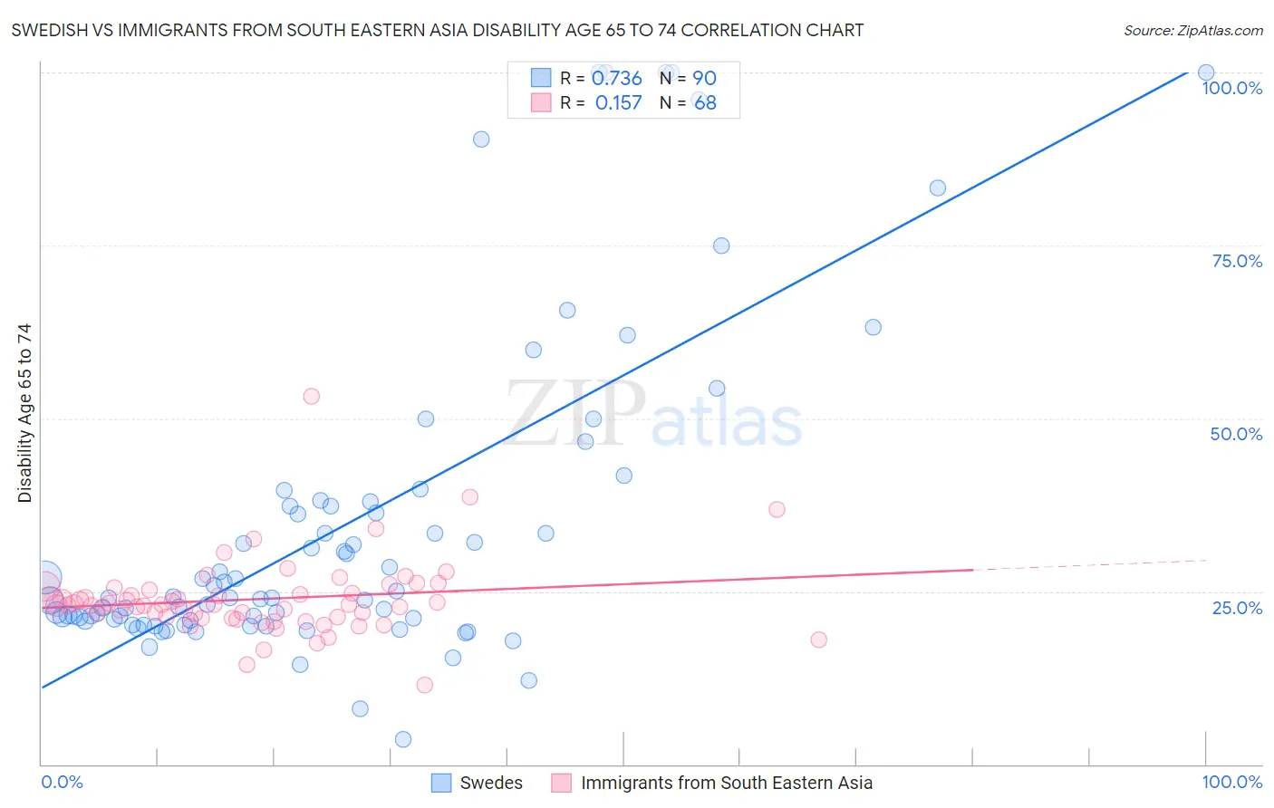 Swedish vs Immigrants from South Eastern Asia Disability Age 65 to 74