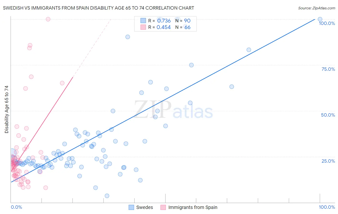 Swedish vs Immigrants from Spain Disability Age 65 to 74