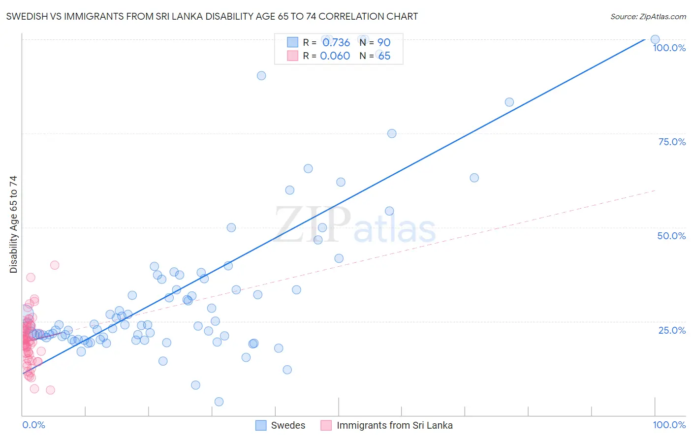 Swedish vs Immigrants from Sri Lanka Disability Age 65 to 74