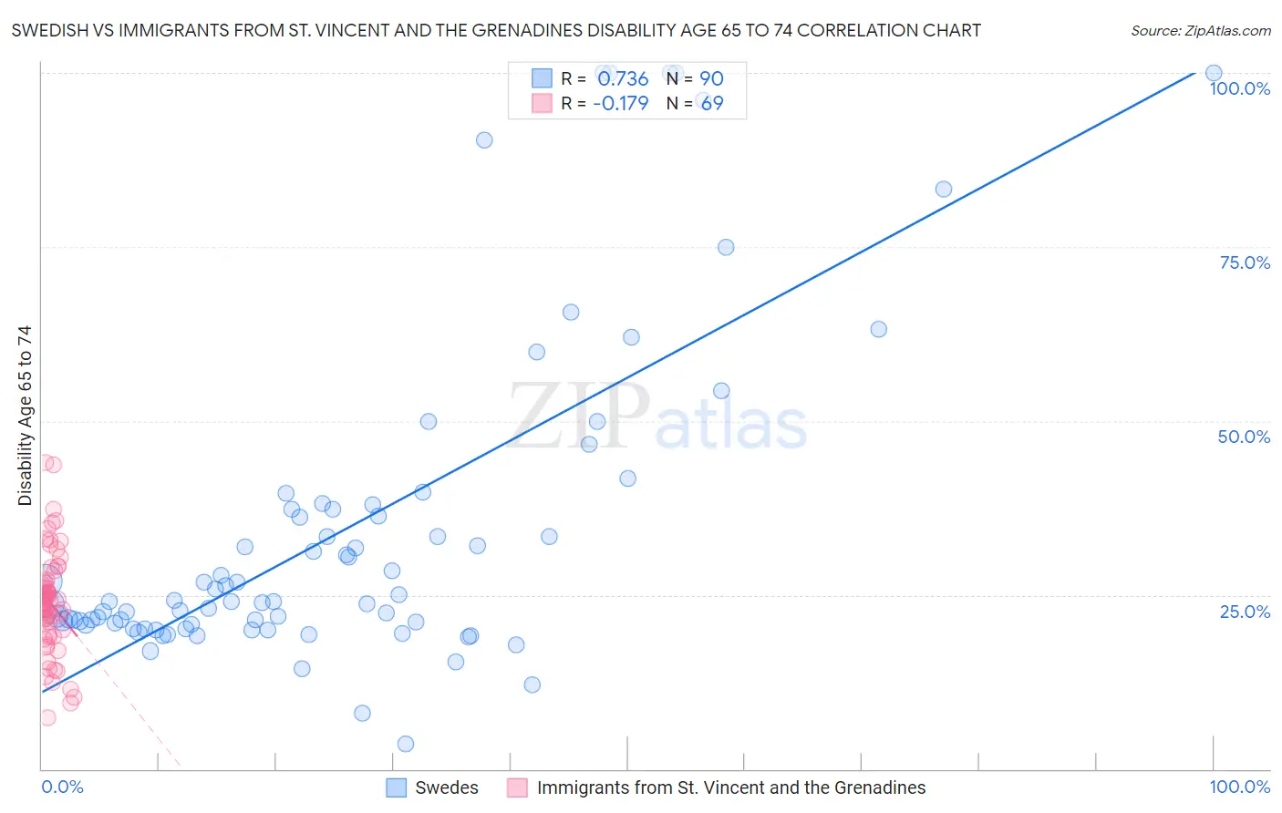 Swedish vs Immigrants from St. Vincent and the Grenadines Disability Age 65 to 74