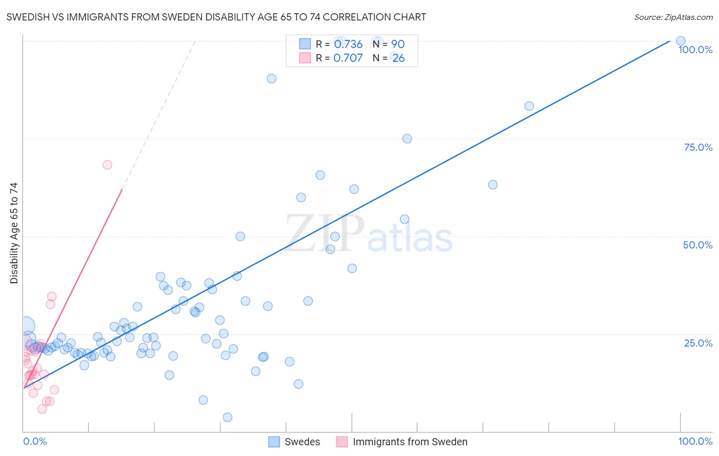 Swedish vs Immigrants from Sweden Disability Age 65 to 74