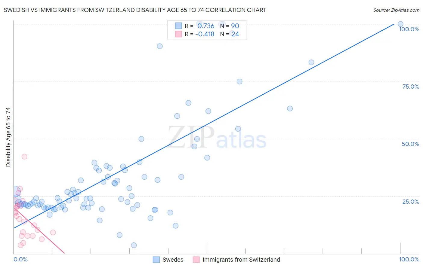 Swedish vs Immigrants from Switzerland Disability Age 65 to 74