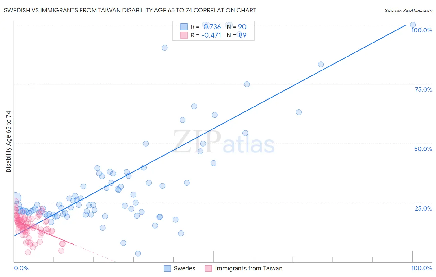 Swedish vs Immigrants from Taiwan Disability Age 65 to 74