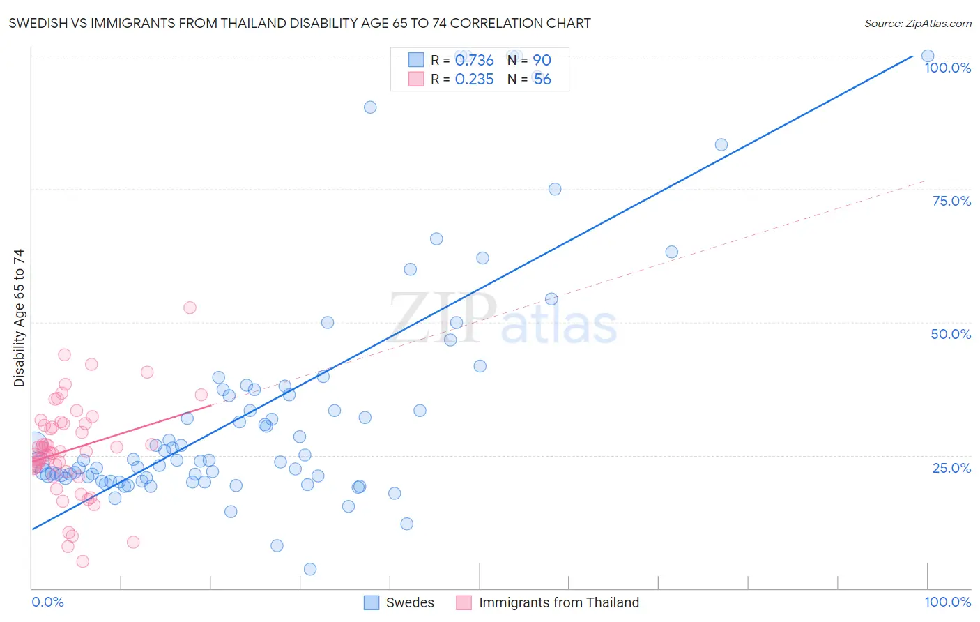 Swedish vs Immigrants from Thailand Disability Age 65 to 74