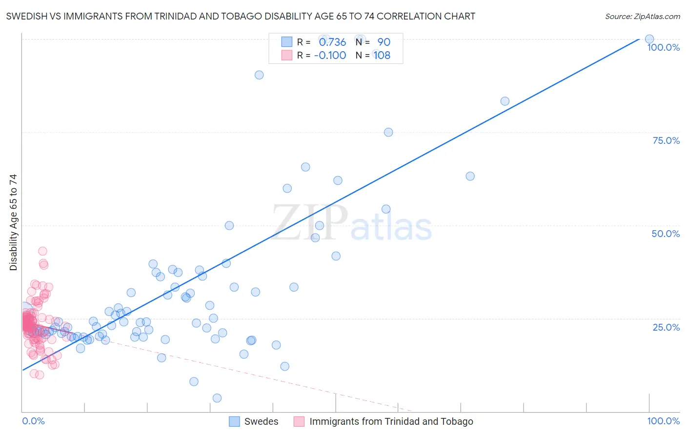 Swedish vs Immigrants from Trinidad and Tobago Disability Age 65 to 74