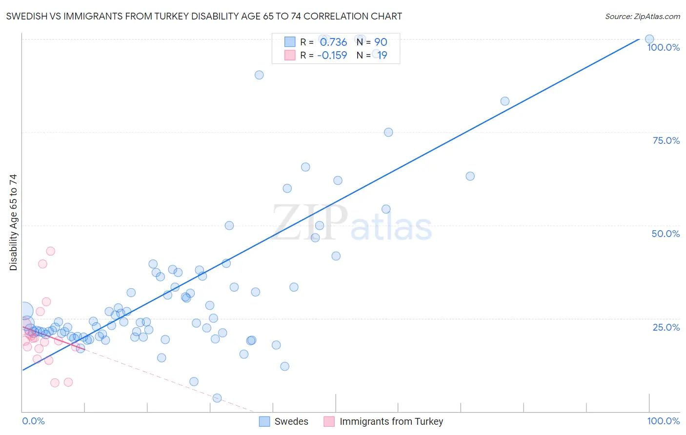 Swedish vs Immigrants from Turkey Disability Age 65 to 74