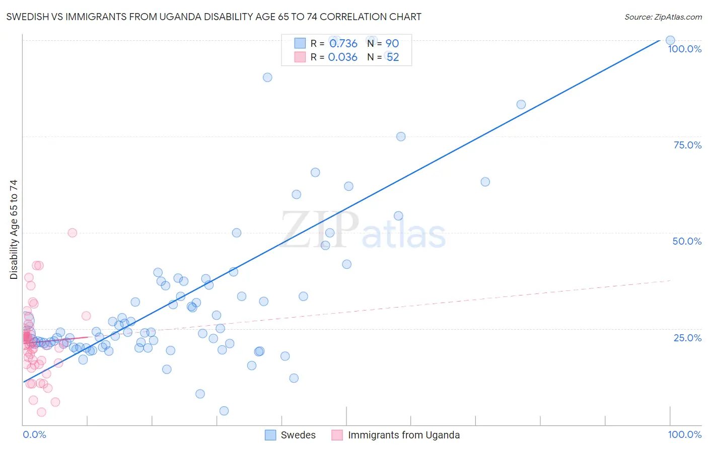 Swedish vs Immigrants from Uganda Disability Age 65 to 74