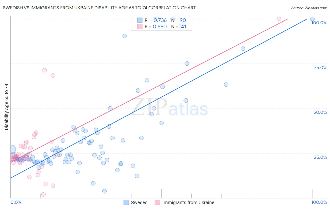 Swedish vs Immigrants from Ukraine Disability Age 65 to 74