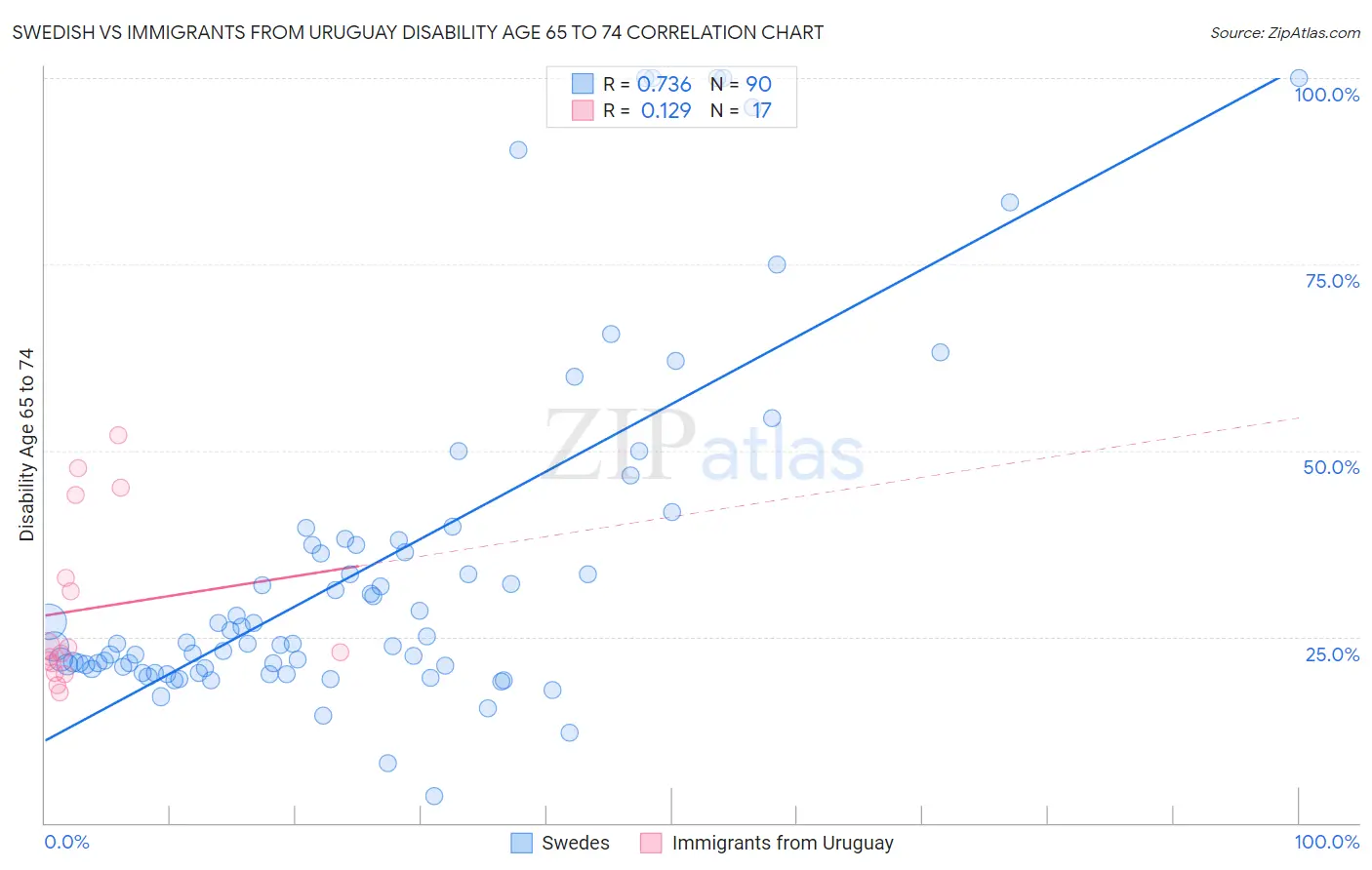 Swedish vs Immigrants from Uruguay Disability Age 65 to 74