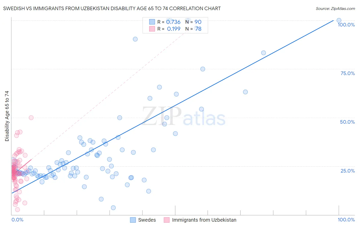 Swedish vs Immigrants from Uzbekistan Disability Age 65 to 74