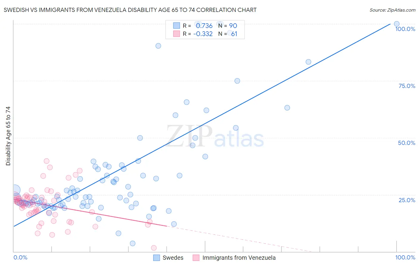 Swedish vs Immigrants from Venezuela Disability Age 65 to 74