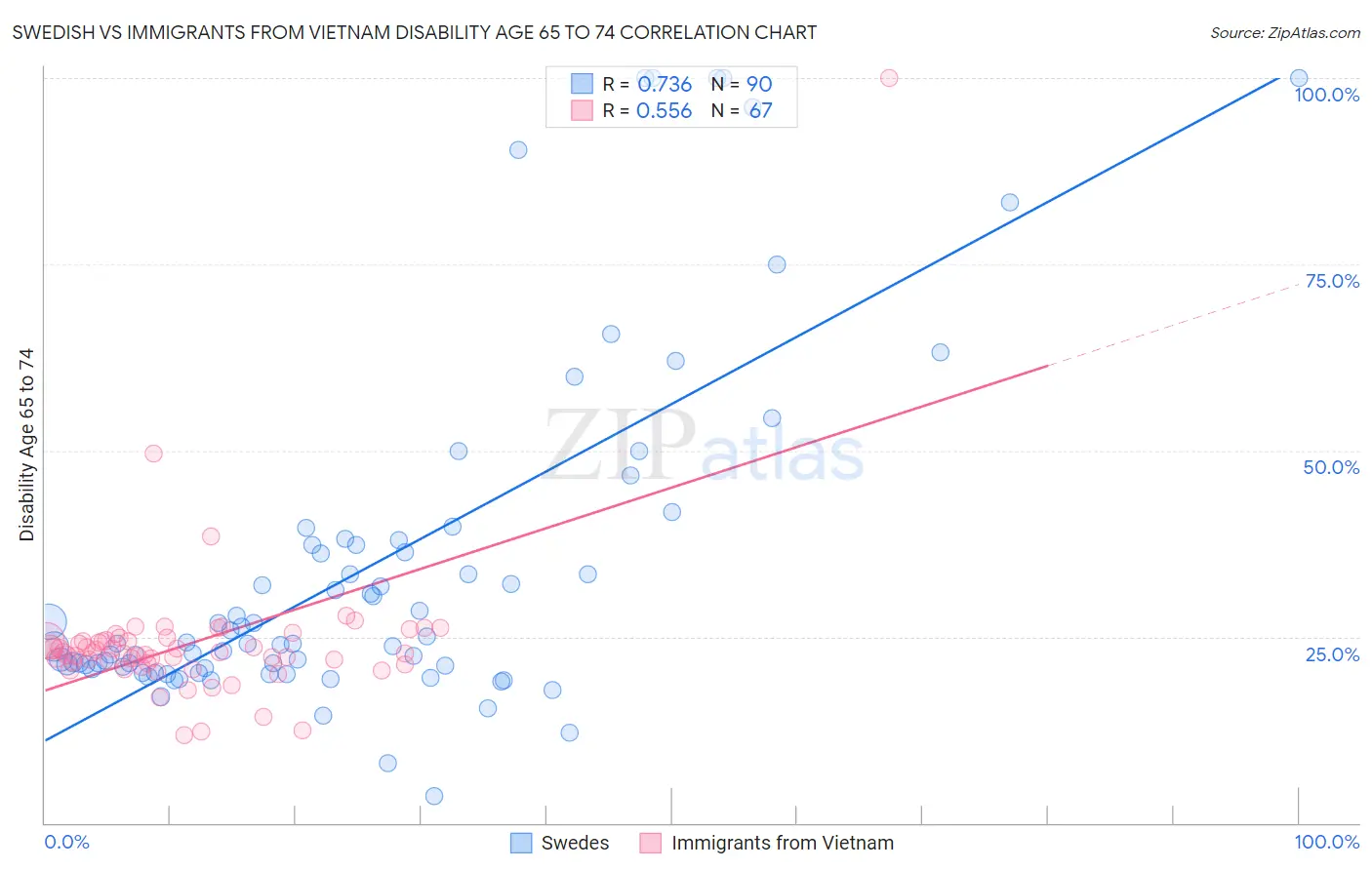 Swedish vs Immigrants from Vietnam Disability Age 65 to 74